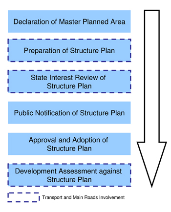 Master Planned Area Preparation and Review Process